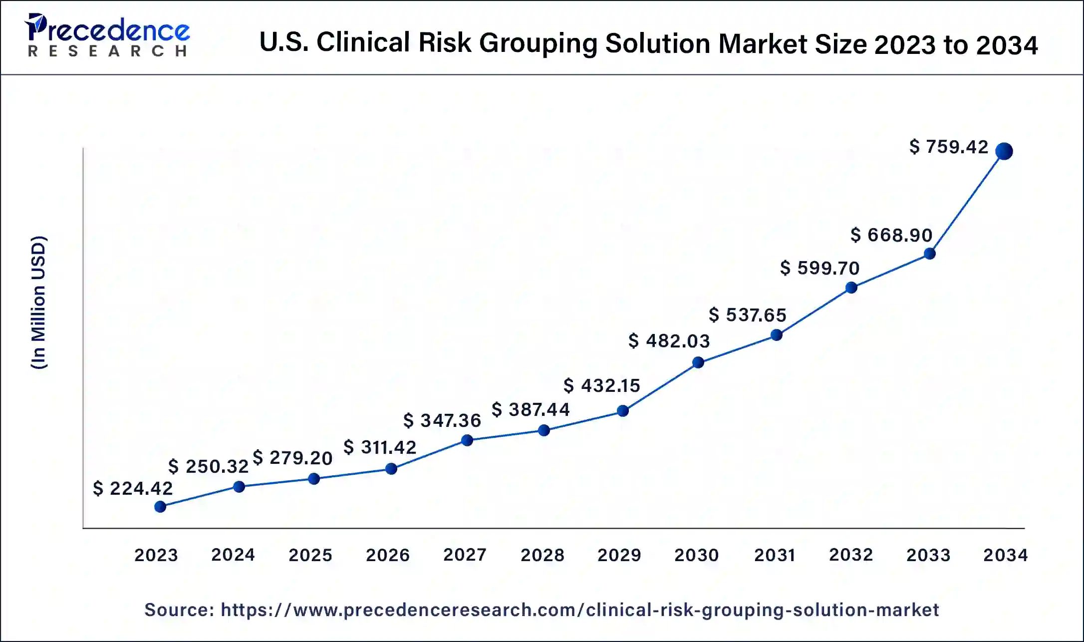 U.S. Clinical Risk Grouping Solution Market Size 2024 to 2034