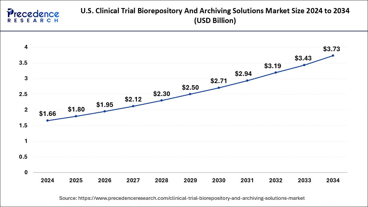 U.S. Clinical Trial Biorepository and Archiving Solutions Market Size 2025 To 2034