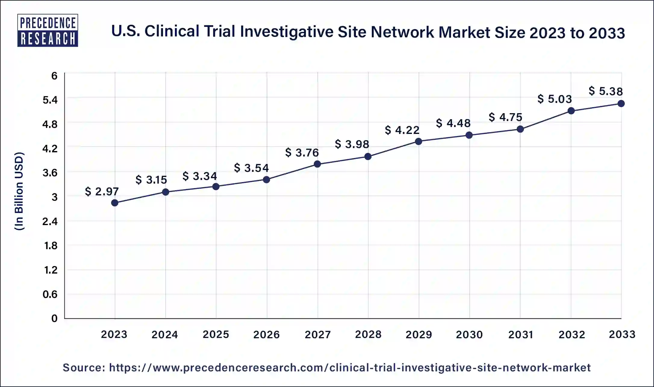 U.S. Clinical Trial Investigative Site Network Market Size 2024 to 2033