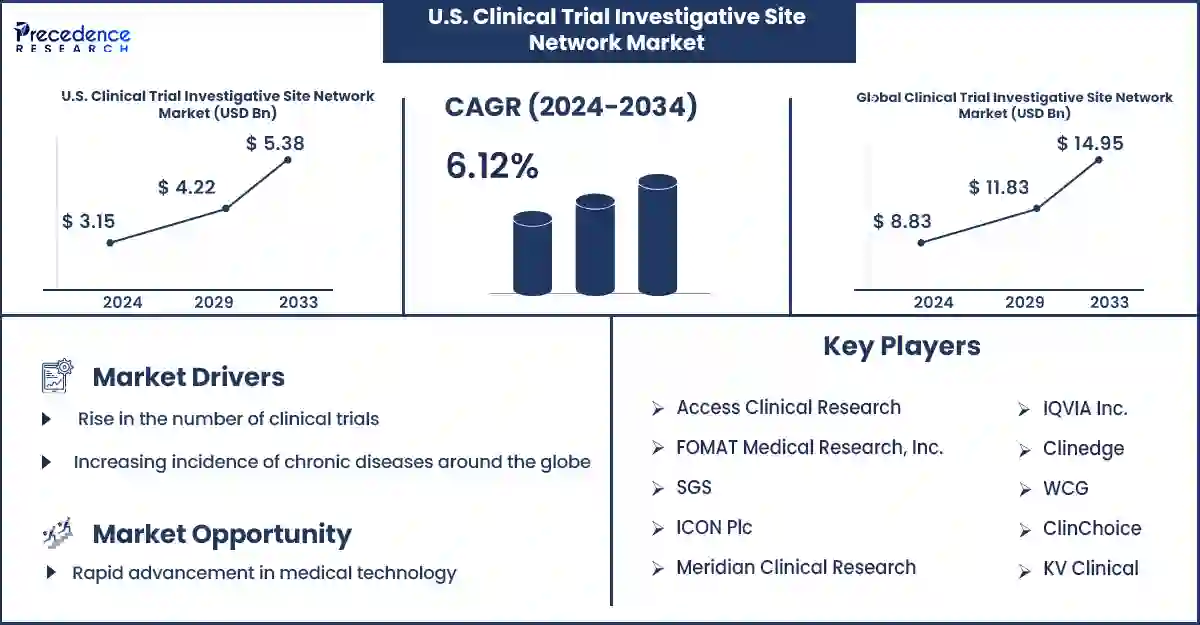 U.S. Clinical Trial Investigative Site Network Market Statistics