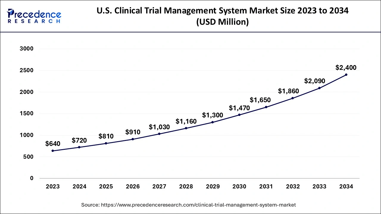 U.S. Clinical Trial Management System Market Size 2024 to 2034