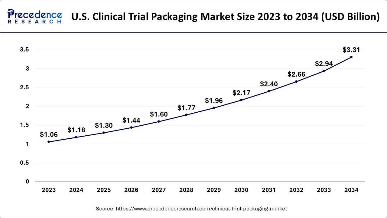 U.S. Clinical Trial Packaging Market Size 2024 to 2034