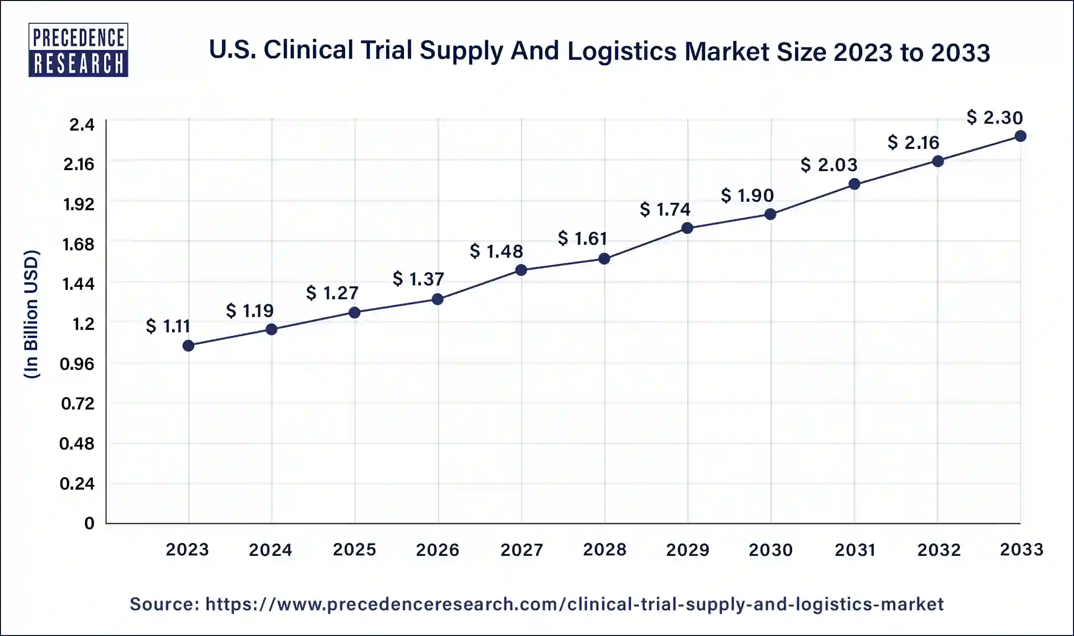 U.S. Clinical Trial Supply and Logistics Market Size 2024 To 2033