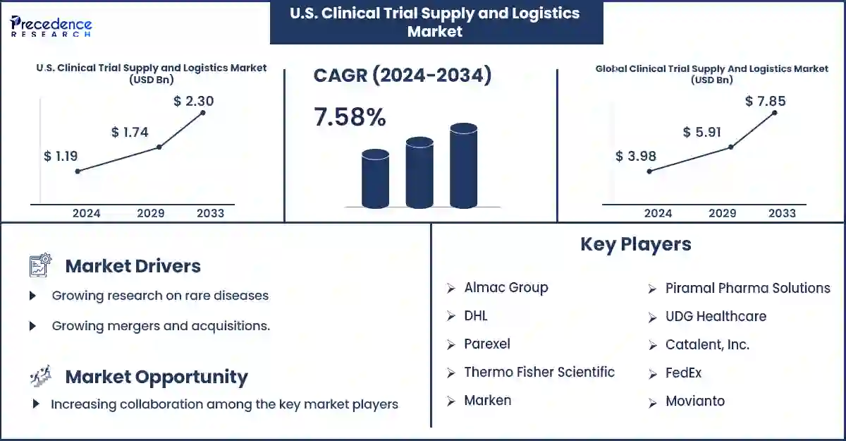 U.S. Clinical Trial Supply And Logistics Market Statistics