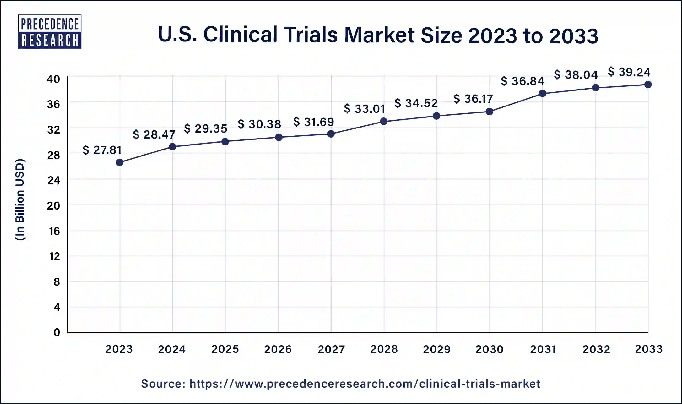 Clinical Trials Market Size in U.S. 2024 to 2033
