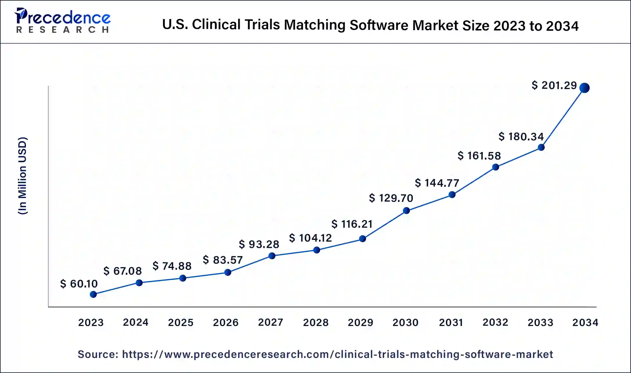 U.S. Clinical Trials Matching Software Market Size 2024 to 2034