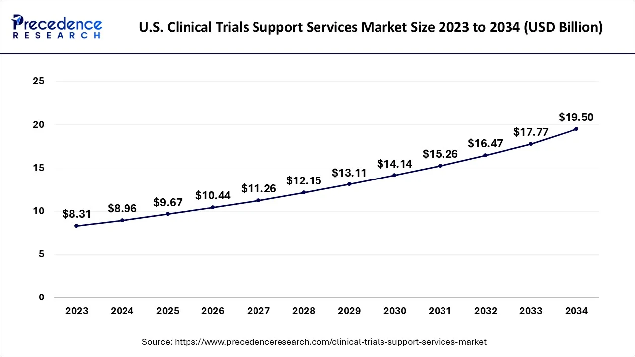 U.S. Clinical Trials Support Services Market Size 2-024 to 2034