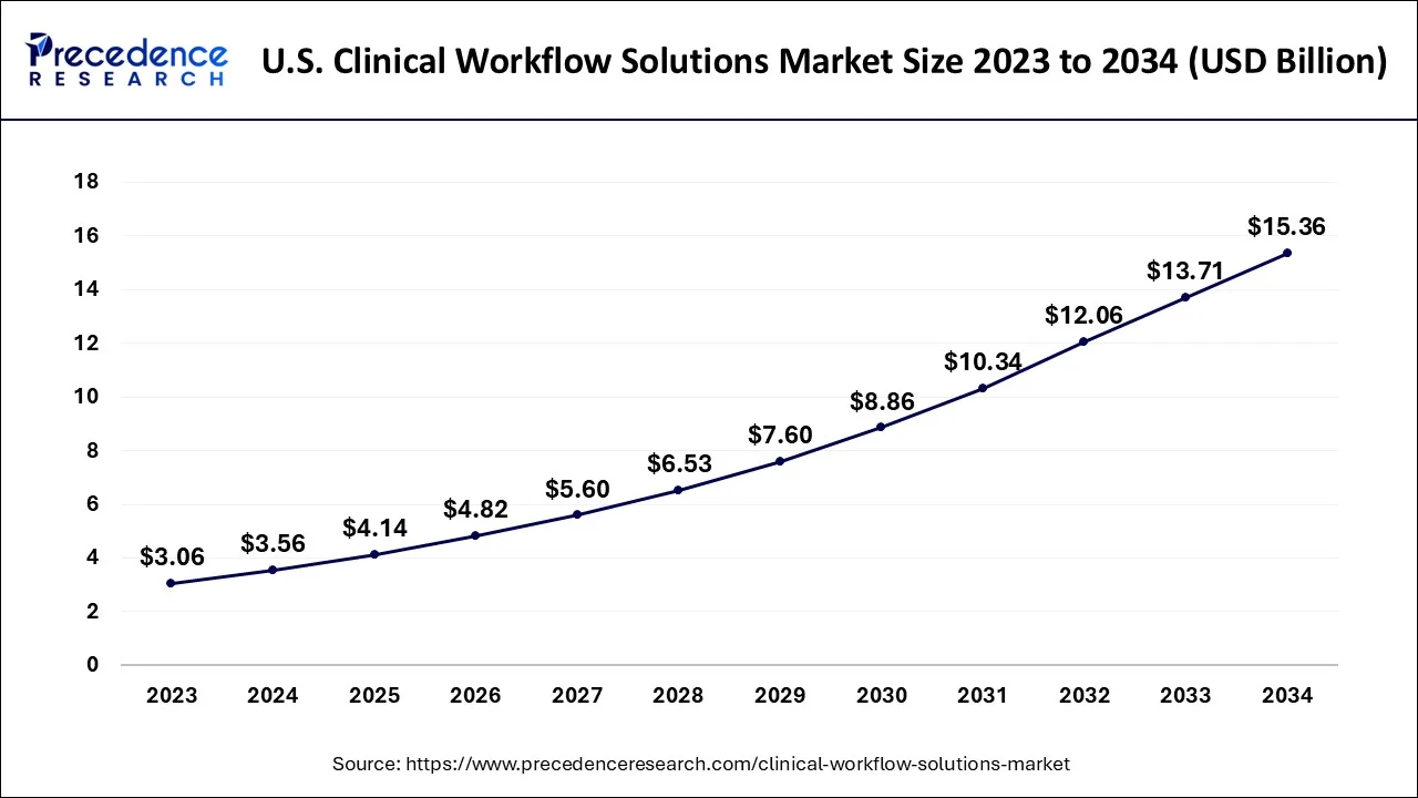 U.S. Clinical Workflow Solutions Market Size 2024 to 2034