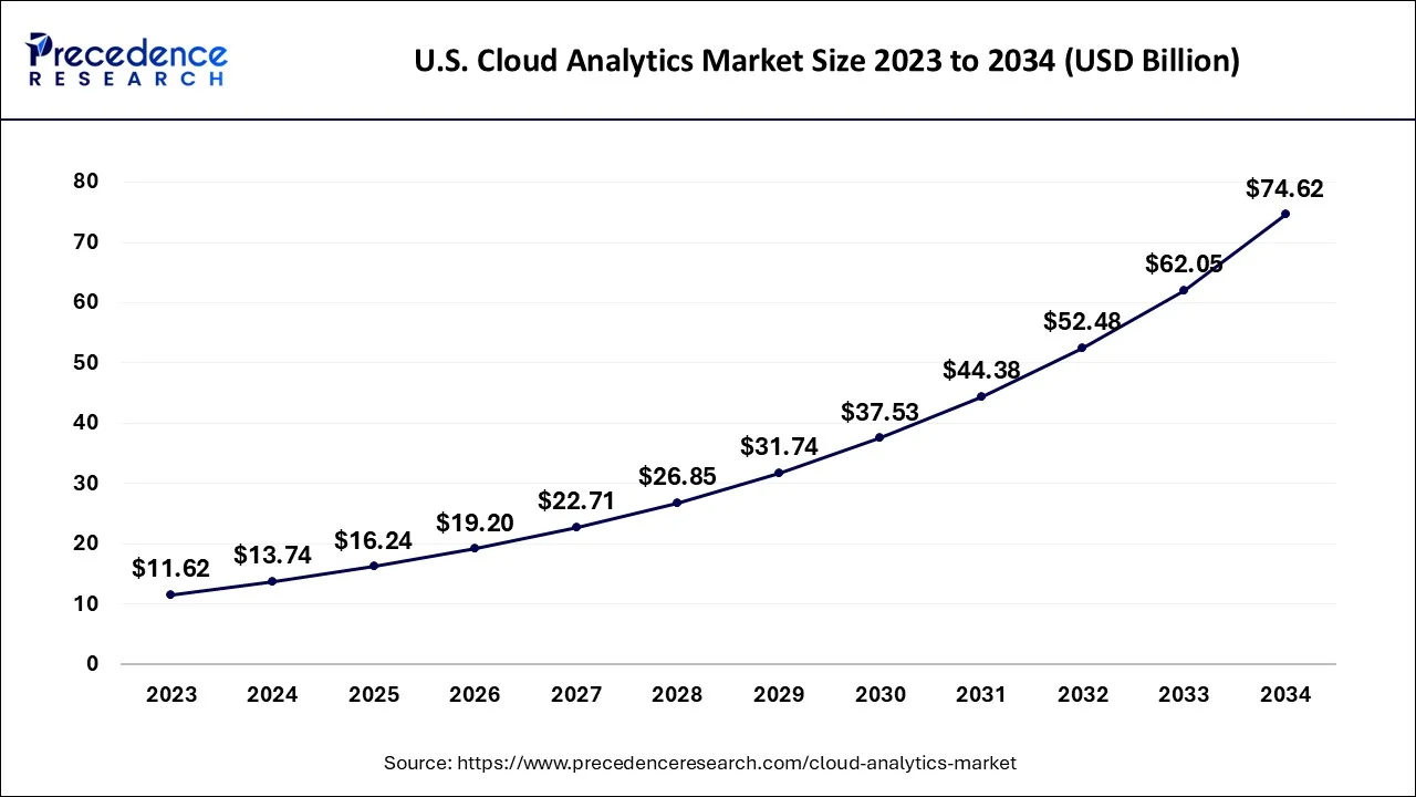 Cloud Analytics Market Size 2024 to 2034