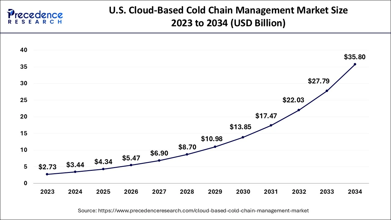 U.S. Cloud-Based Cold Chain Management Market Size 2024 to 2034