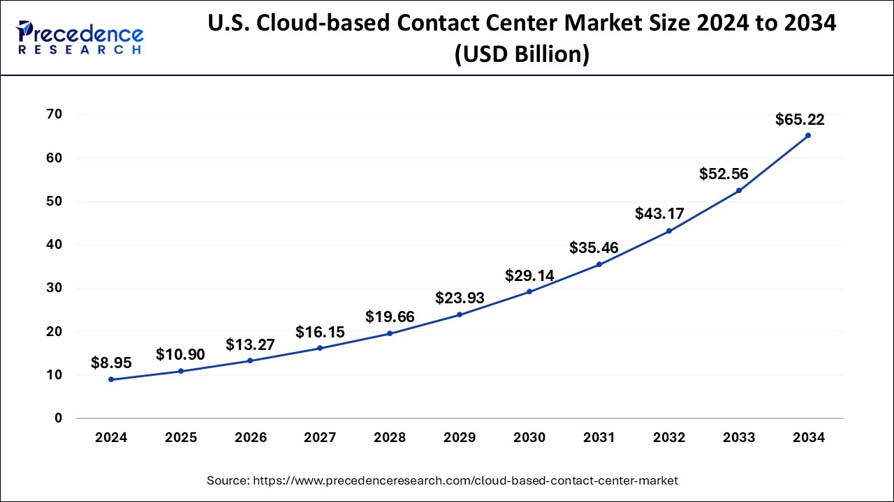 U.S. Cloud-based Contact Center Market Size 2025 to 2034