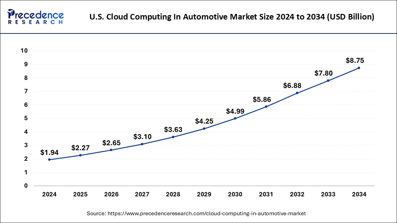 U.S. Cloud Computing in Automotive Market Size 2025 To 2034