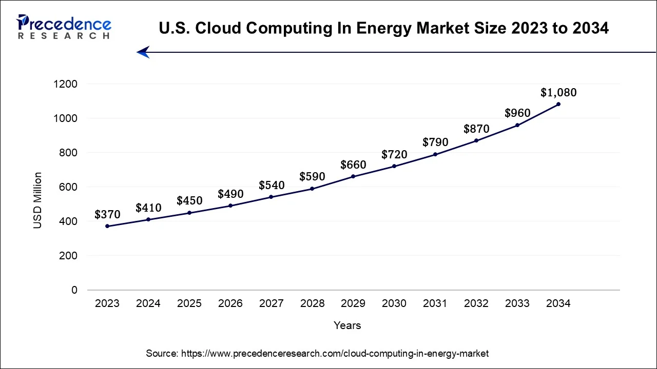 U.S. Cloud Computing in Energy Market Size 2024 To 2034