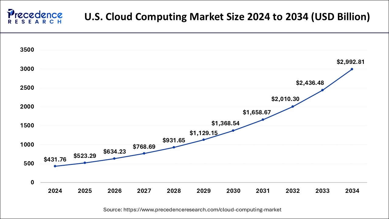 U.S. Cloud Computing Market Size 2025 to 2034