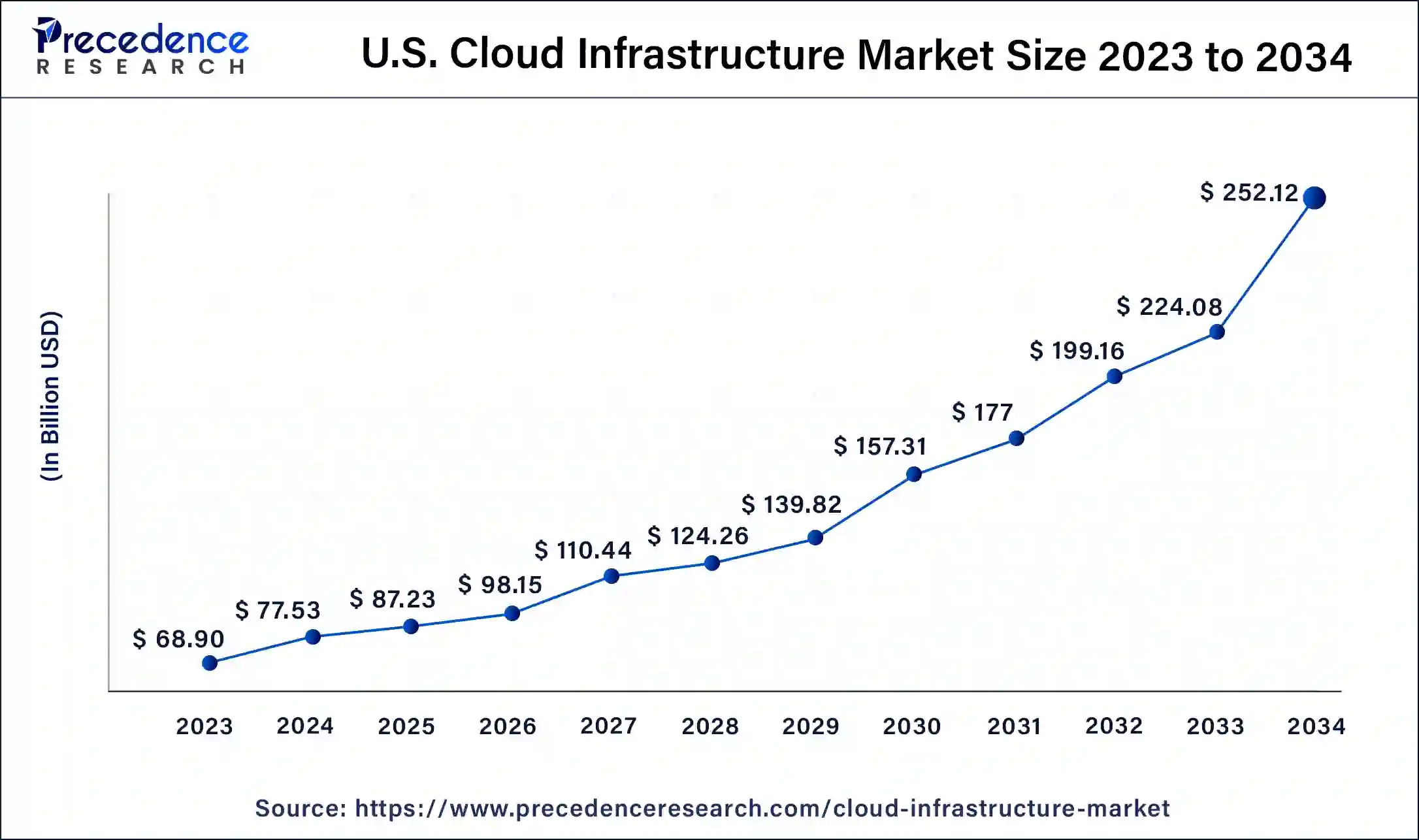 U.S. Cloud Infrastructure Market Size 2024 to 2034