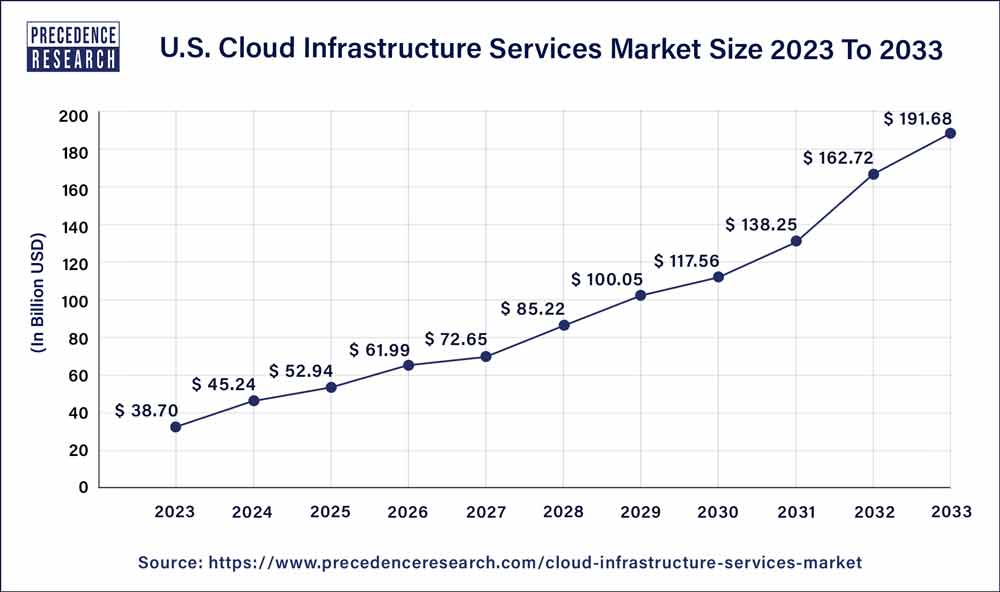 U.S. Cloud Infrastructure Services Market Size 2024 To 2032