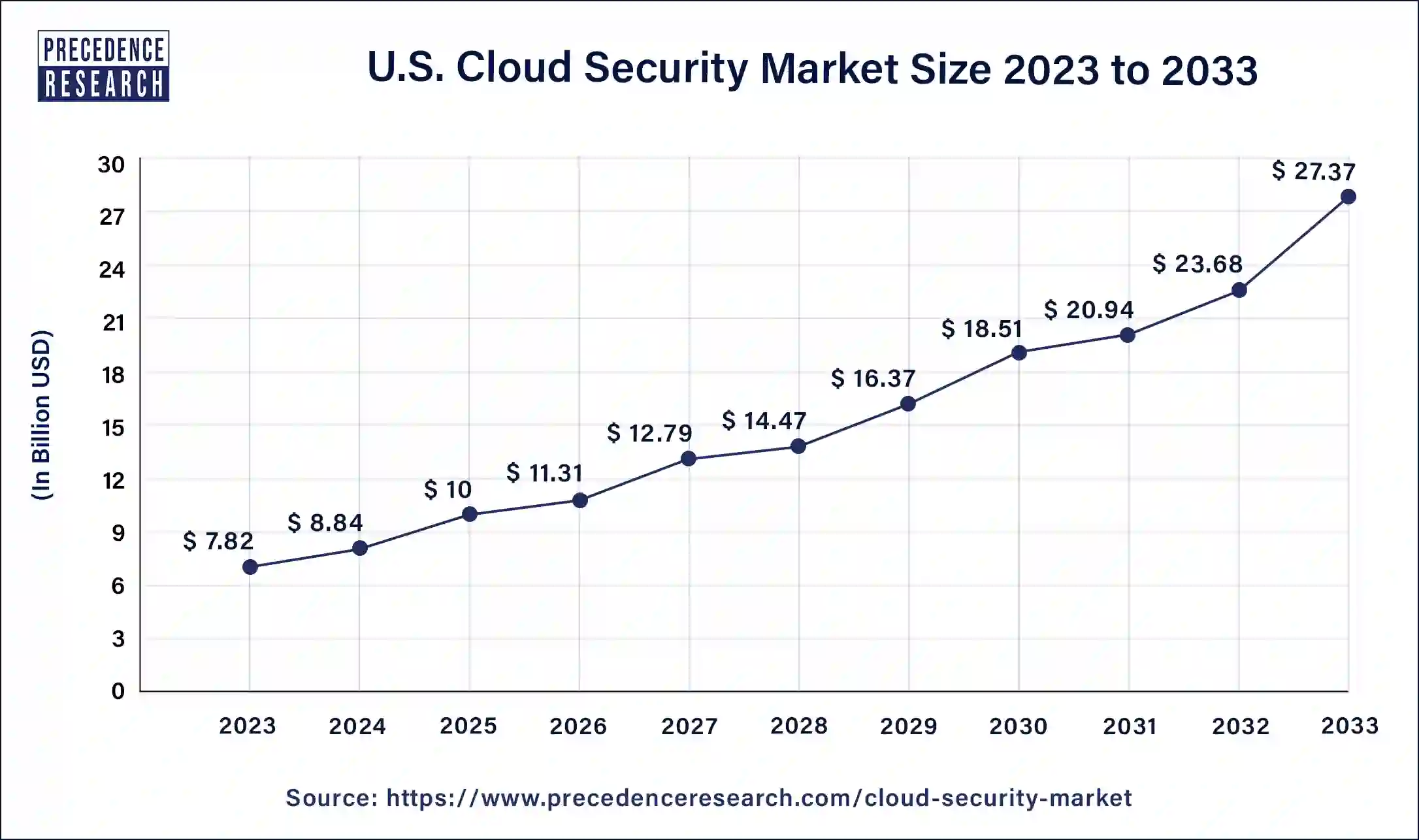 U.S. Cloud Security Market Size 2024 to 2033