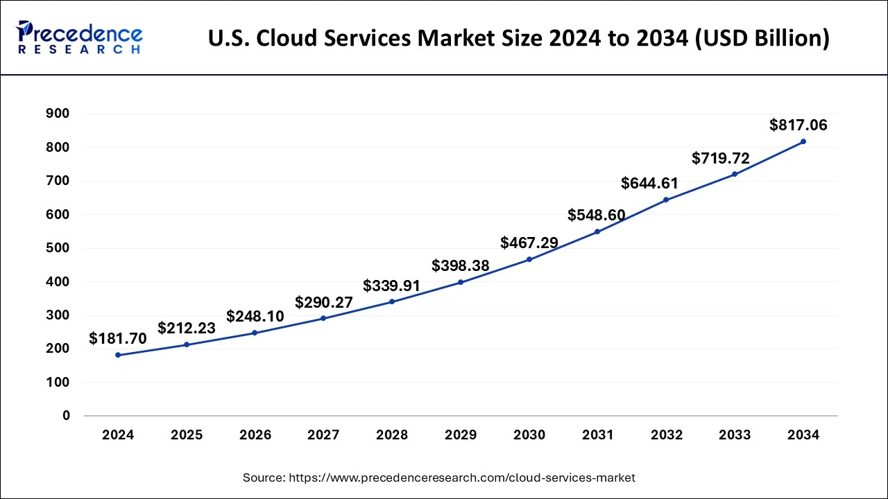 U.S. Cloud Services Market Size 2025 to 2034