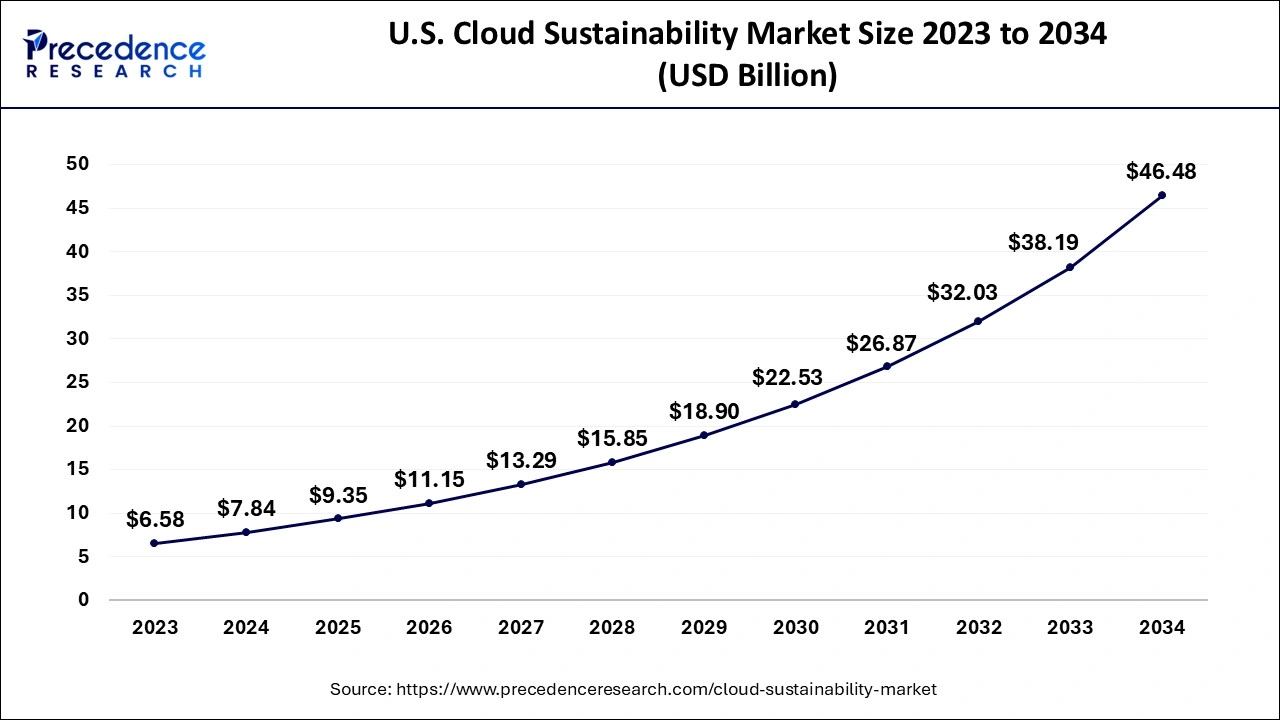 U.S. Cloud Sustainability Market Size 2024 to 2034