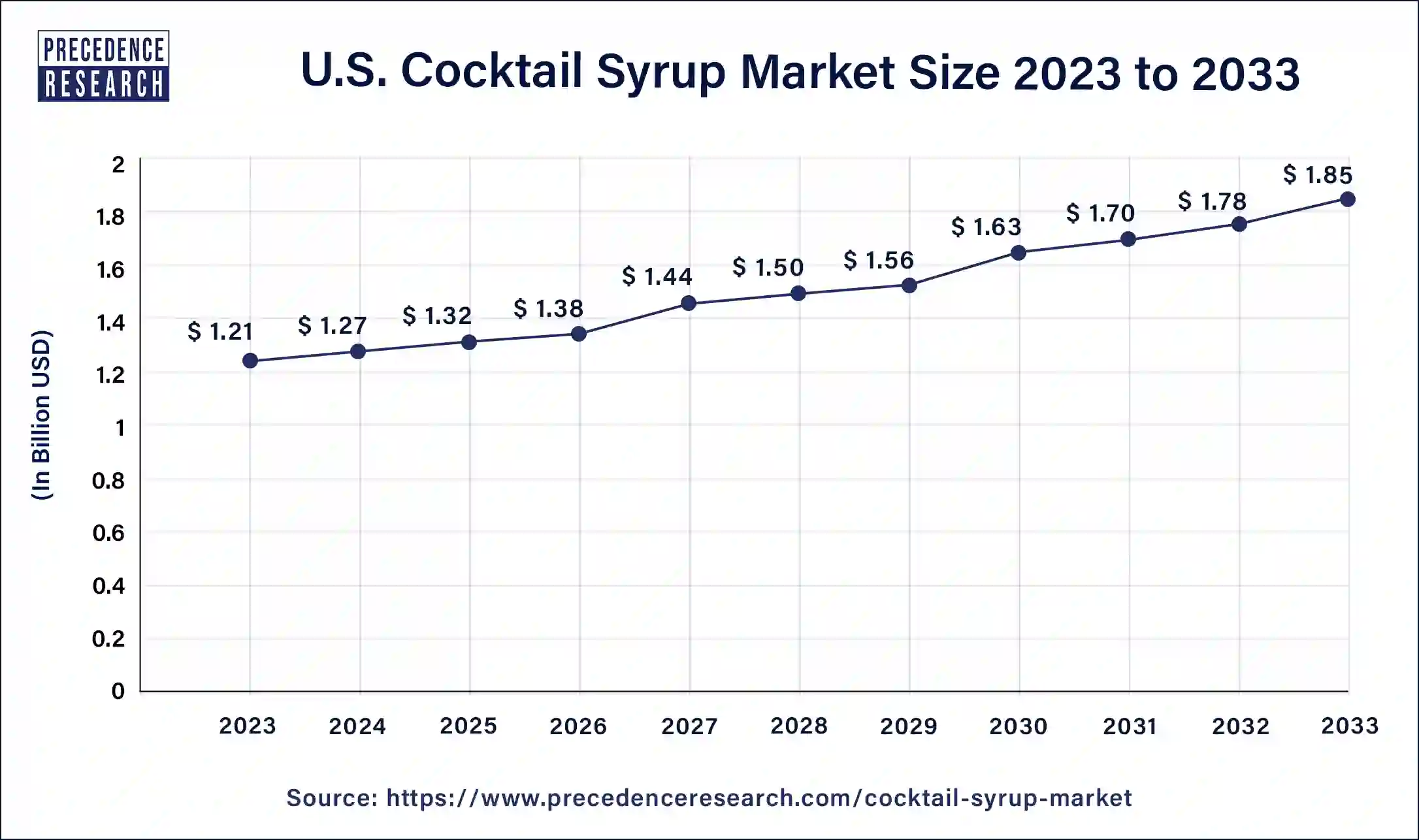 U.S. Cocktail Syrup Market Size 2024 to 2033