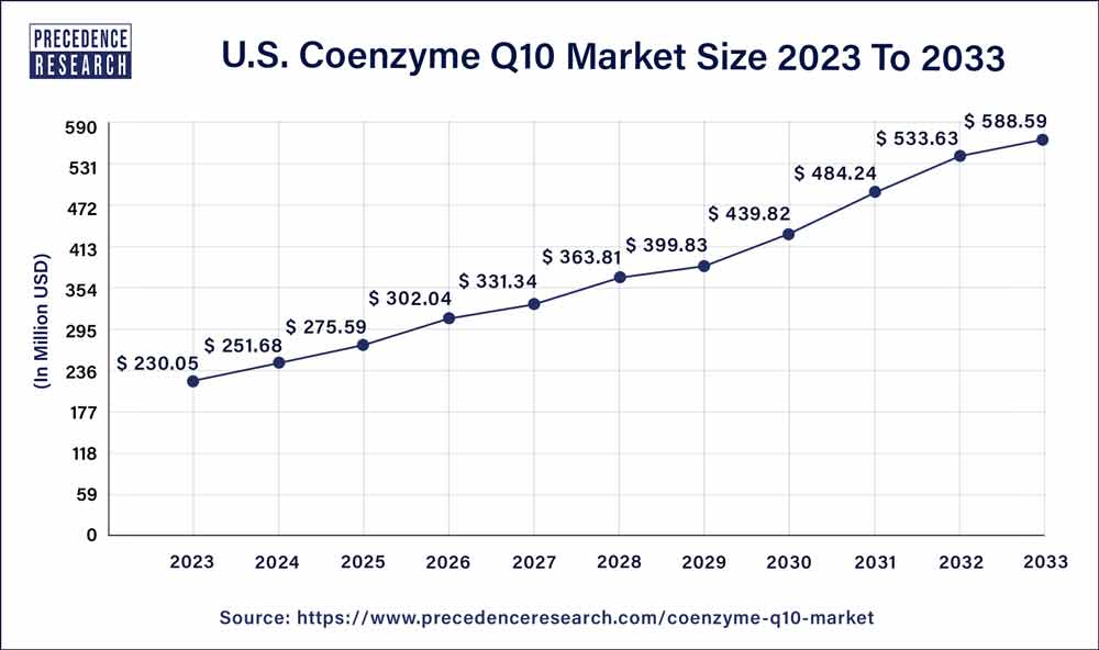 U.S. Coenzyme Q10 Market Size 2024 To 2033