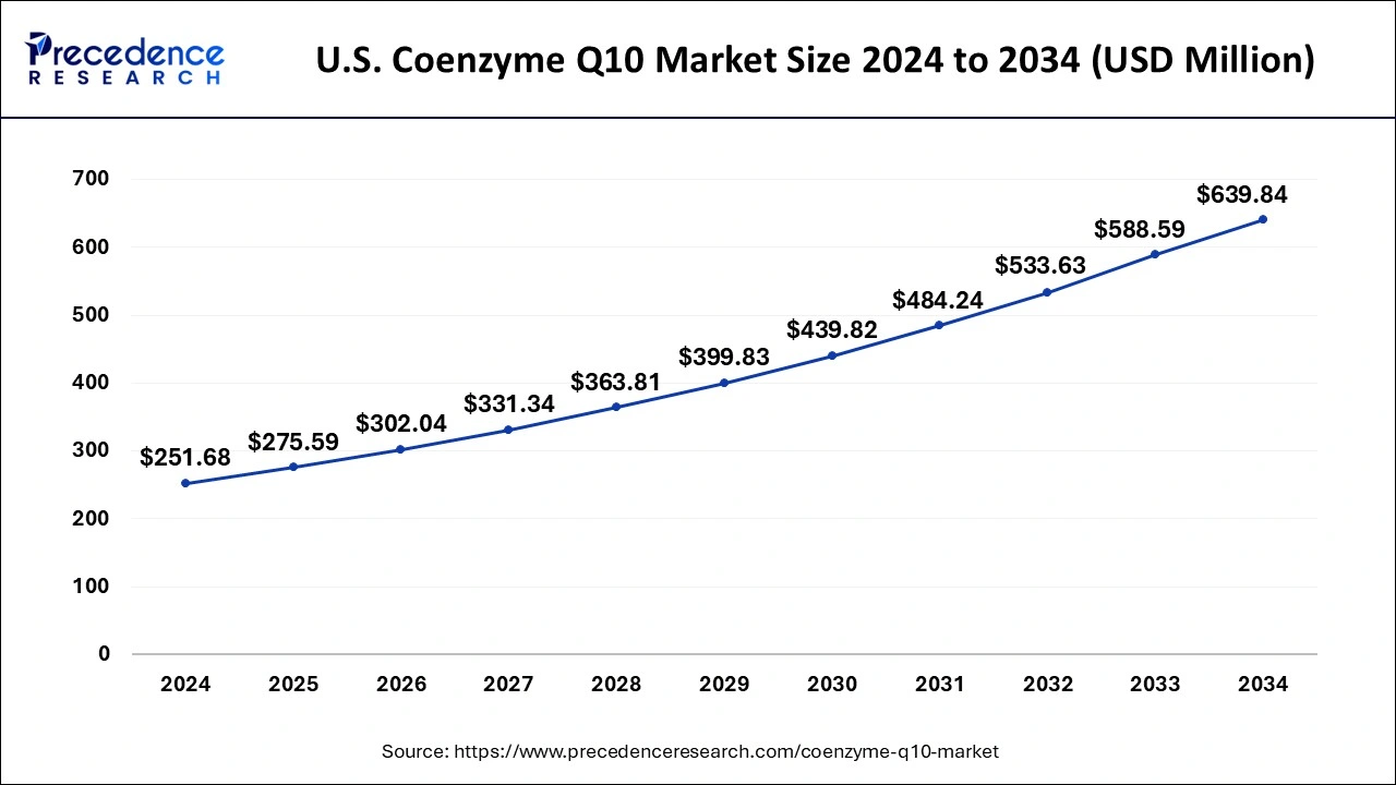 U.S. Coenzyme Q10 Market Size 2025 To 2034