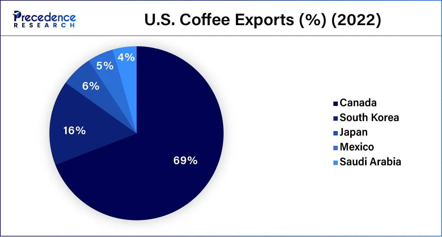 U.S. Coffee Exports (%) (2022)