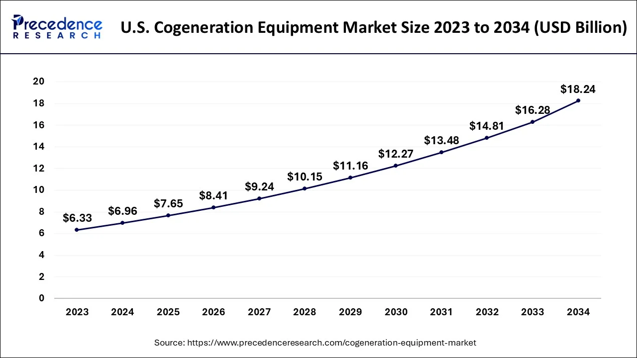 U.S. Cogeneration Equipment Market Size 2024 to 2034