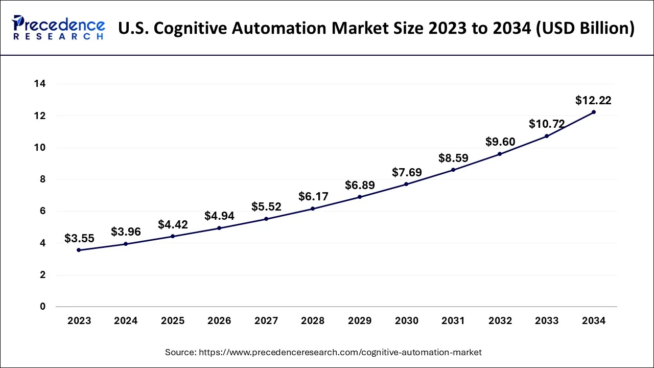 U.S. Cognitive Automation Market Size 2024 to 2034