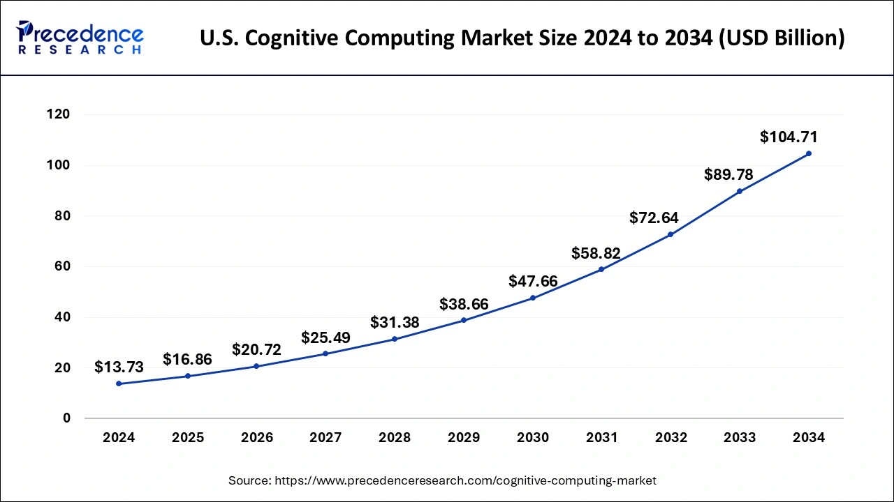 U.S. Cognitive Computing Market Size 2025 to 2034