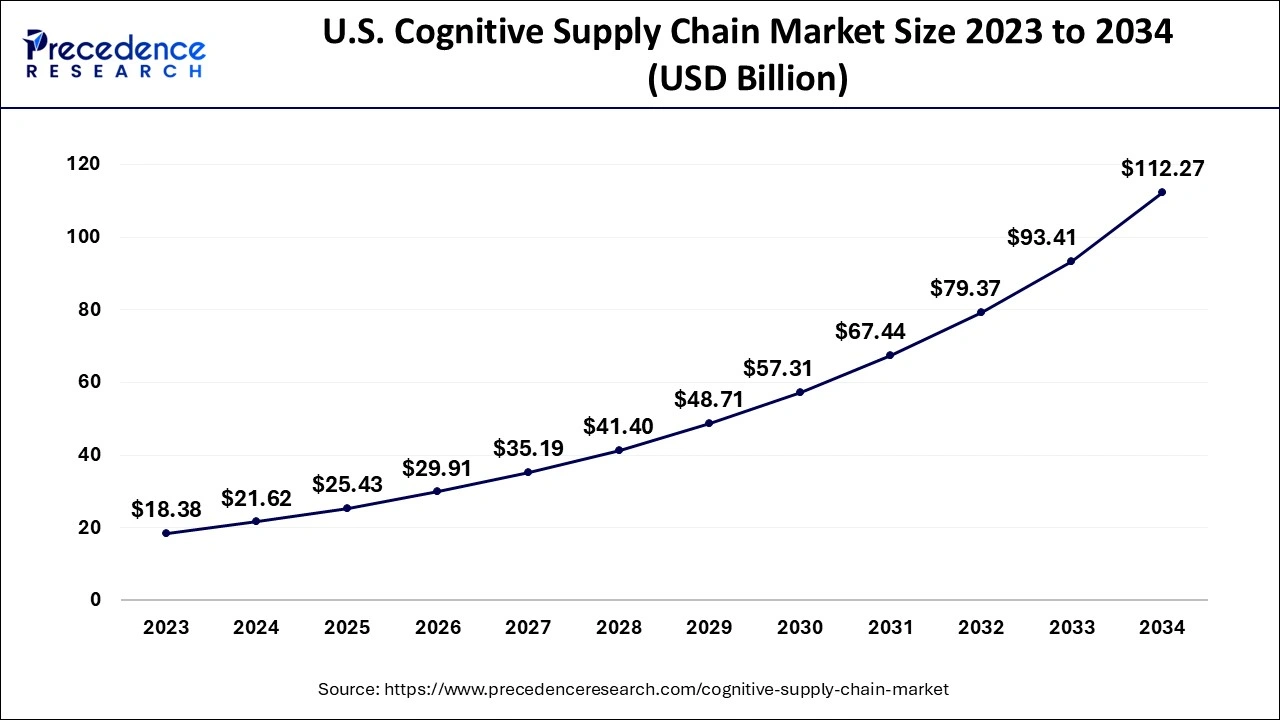 U.S. Cognitive Supply Chain Market Size 2024 to 2034