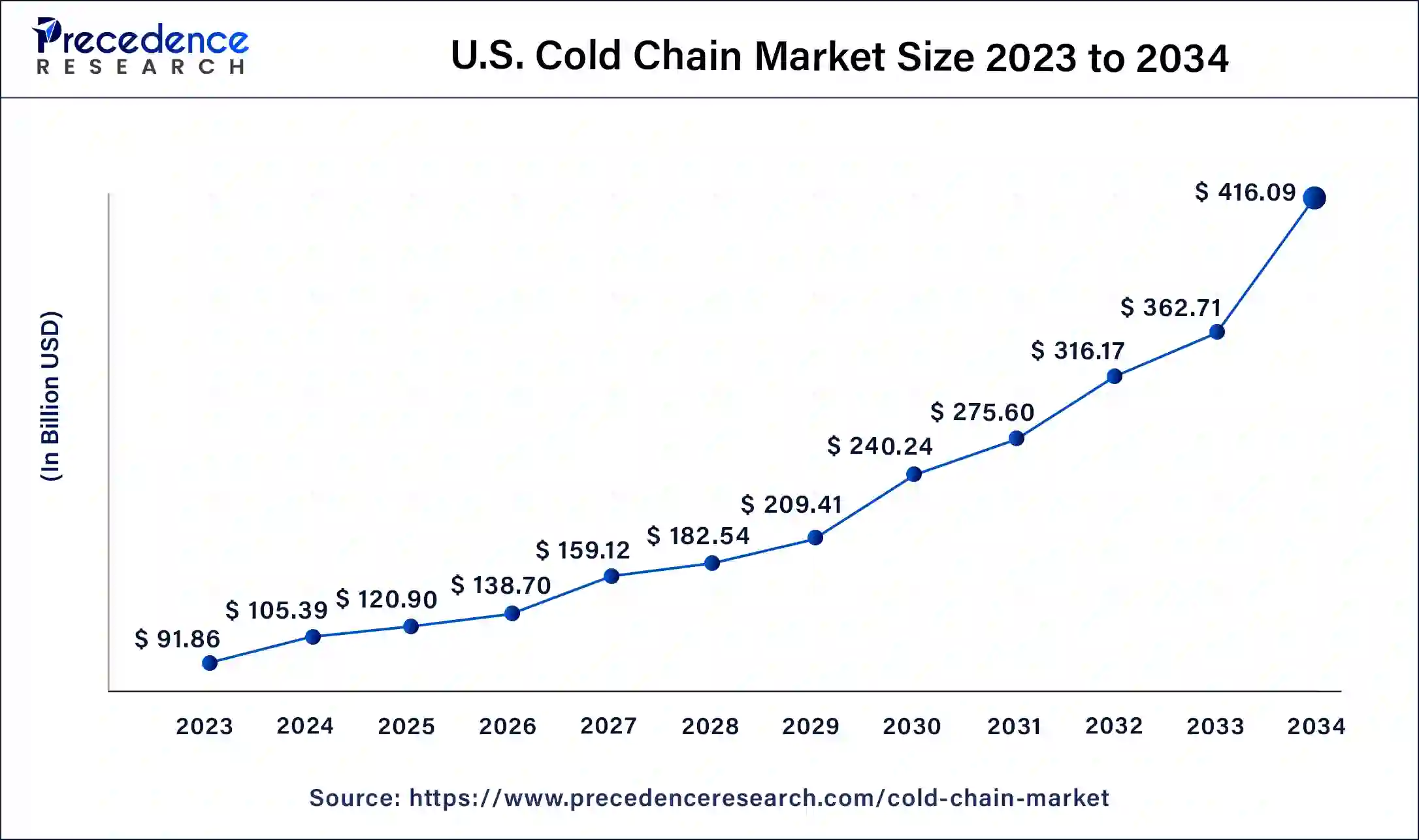 U.S. Cold Chain Market Size 2024 to 2034