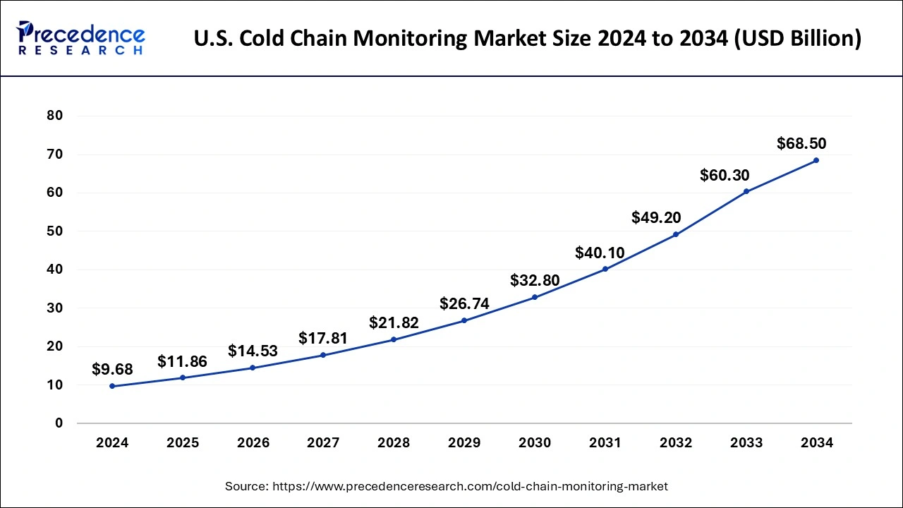 U.S. Cold Chain Monitoring Market Size 2025 to 2034