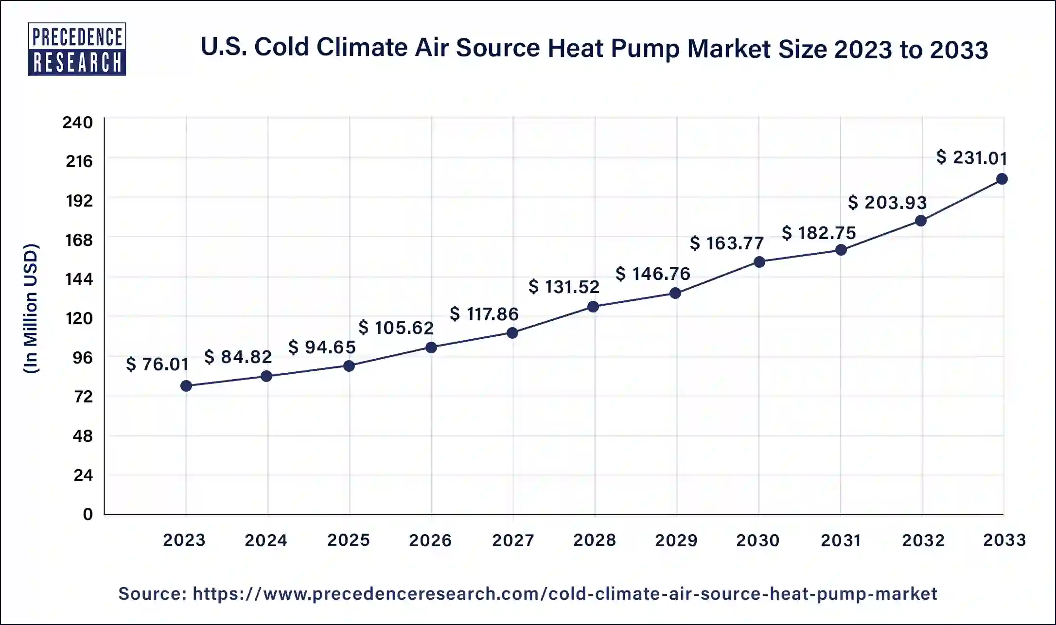 U.S. Cold Climate Air Source Heat Pump Market Size 2024 to 2033