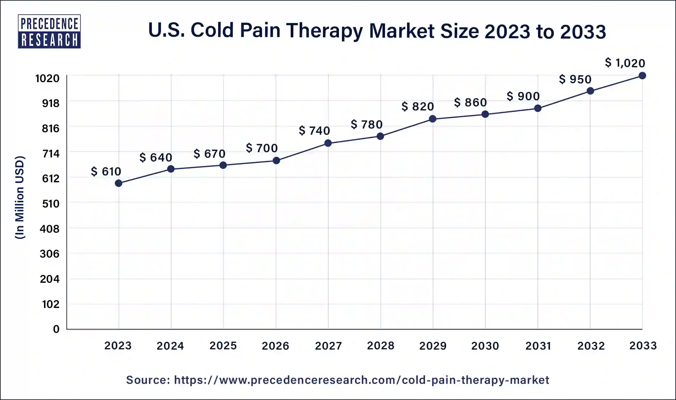 U.S. Cold Pain Therapy Market Size 2024 to 2033