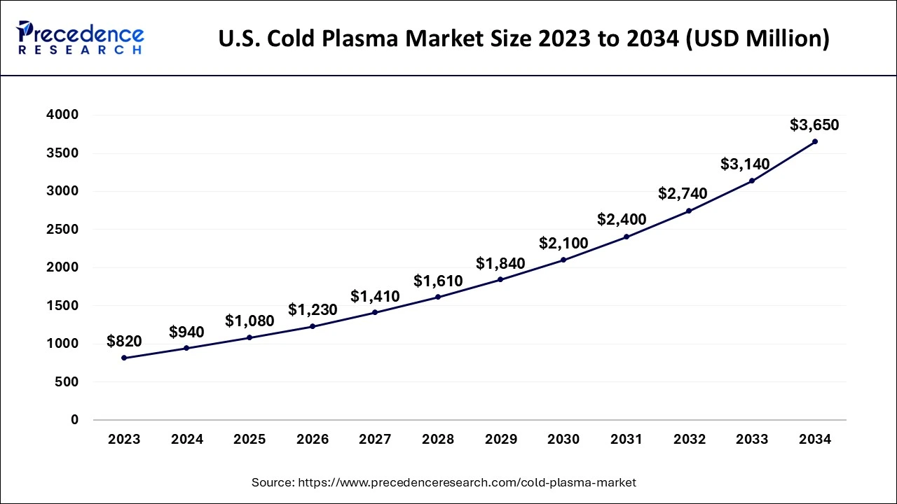 U.S. Cold Plasma Market Size 2024 to 2034