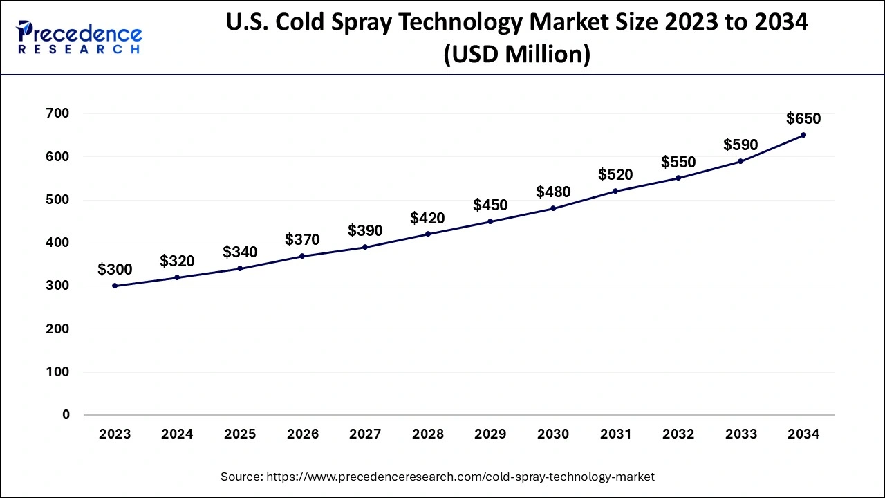 U.S. Cold Spray Technology Market Size 2024 to 2034