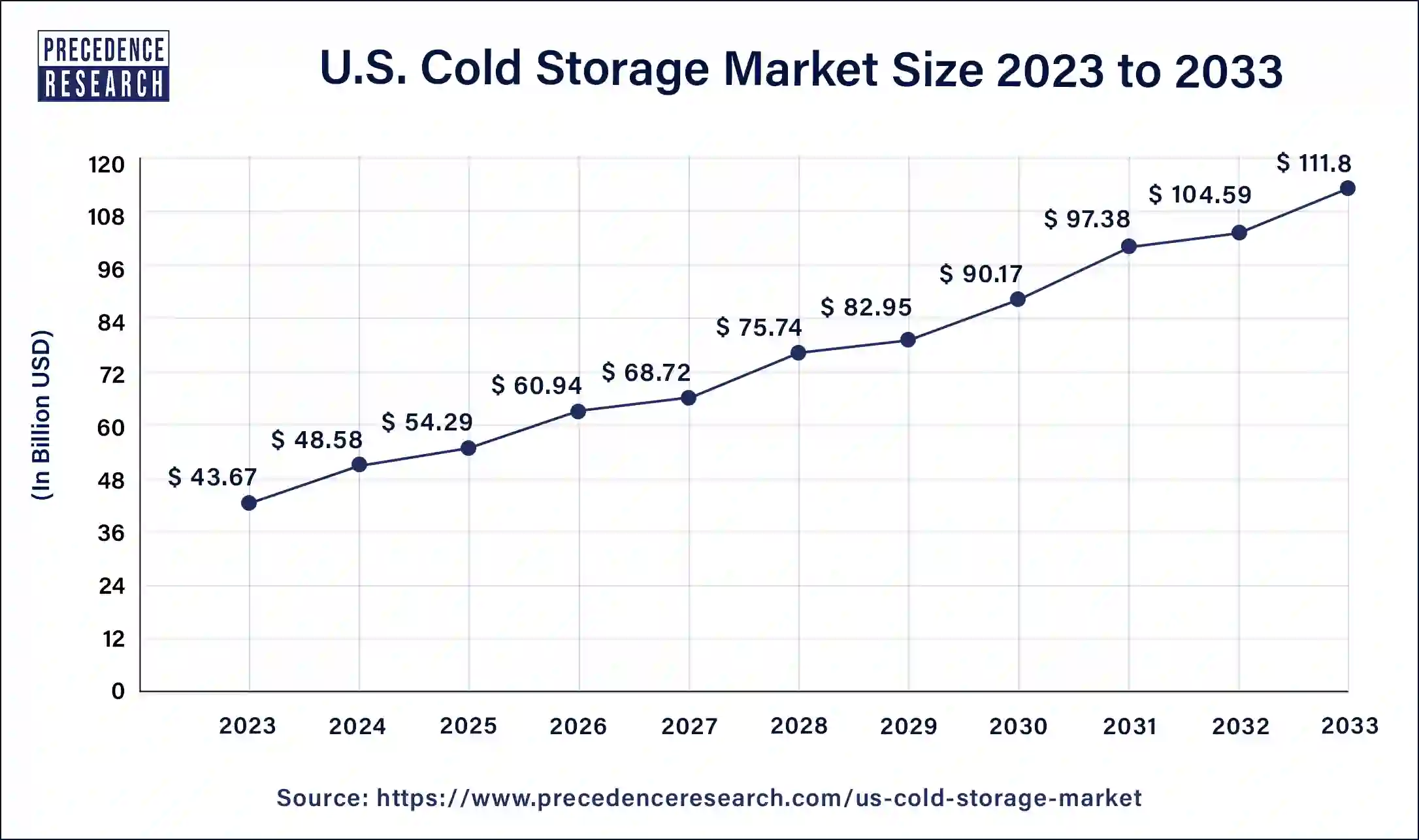 U.S. Cold Storage Market Size 2024 To 2033