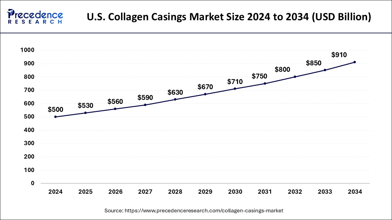 U.S. Collagen Casings Market Size 2025 to 2034