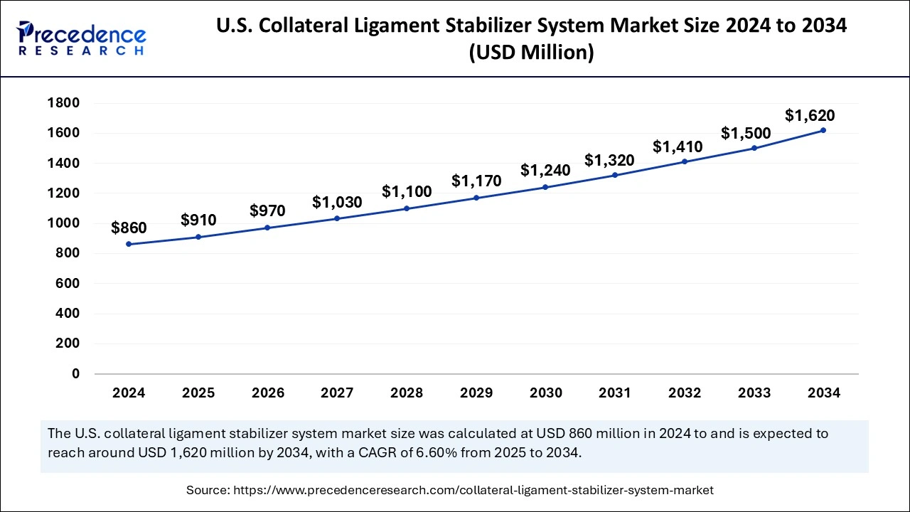 U.S. Collateral Ligament Stabilizer System Market Size 2025 to 2034