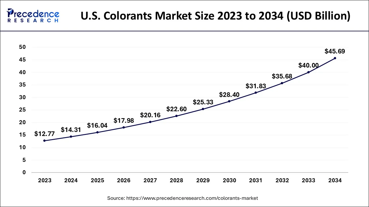 U.S. Colorants Market Size 2024 to 2034