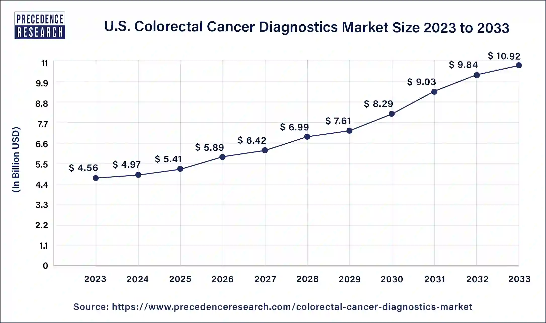 U.S. Colorectal Cancer Diagnostics Market Size 2024 to 2033