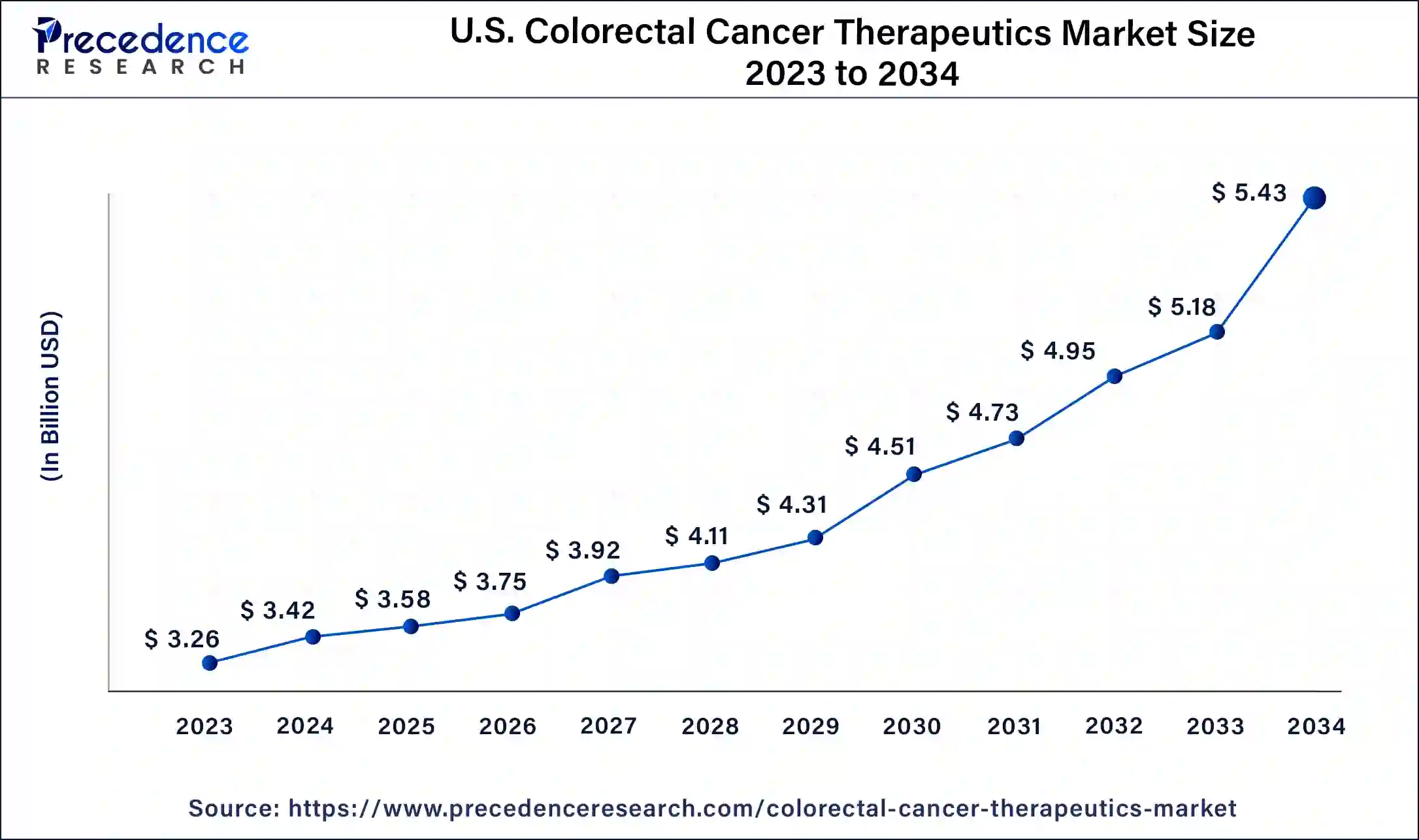 U.S. Colorectal Cancer Therapeutics Market Size 2024 to 2034