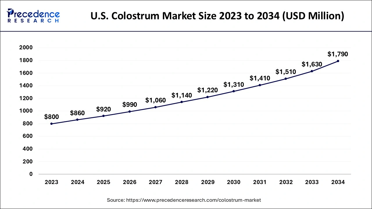 U.S. Colostrum Market Size 2024 to 2034