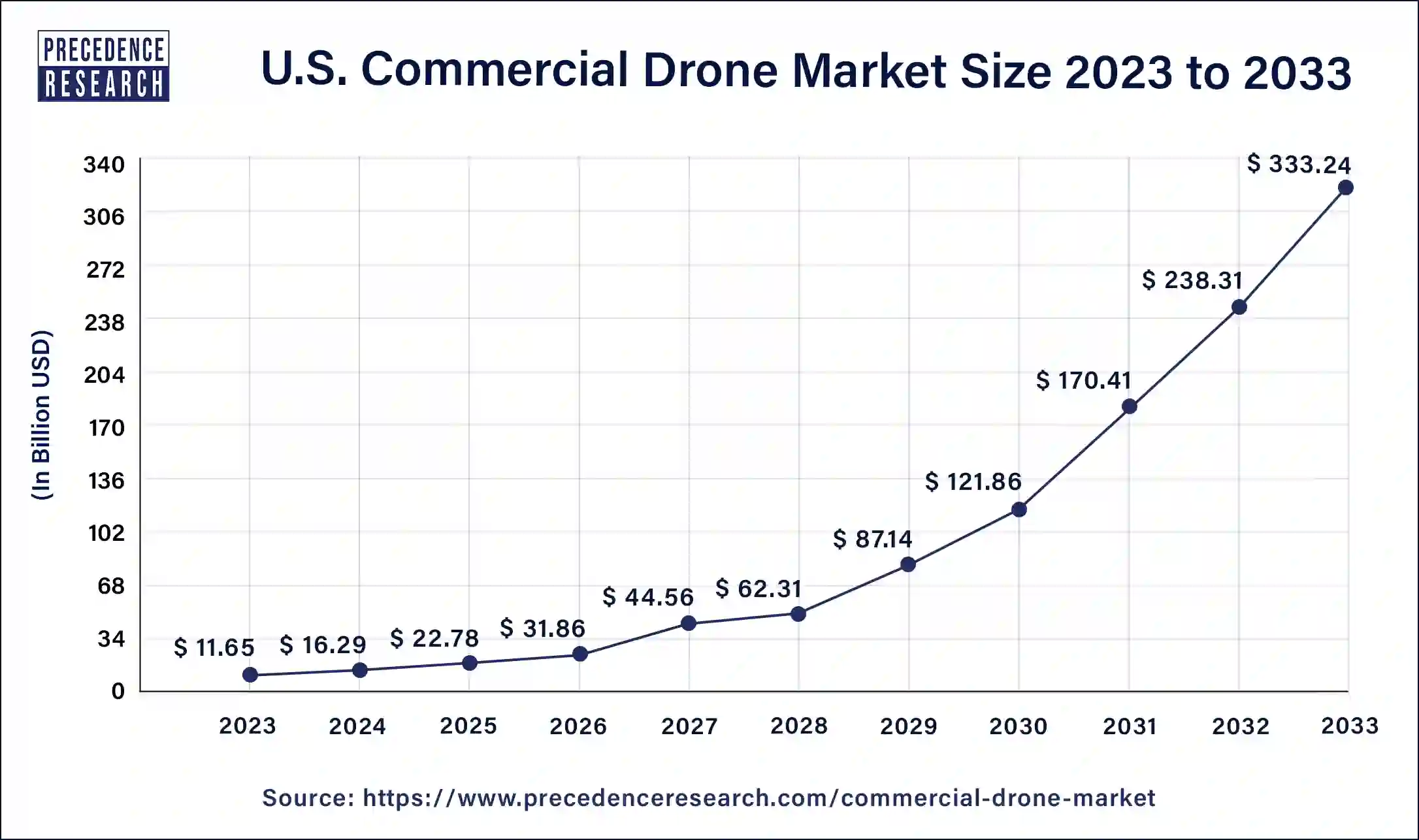 U.S. Commercial Drone Market Size 2024 to 2033