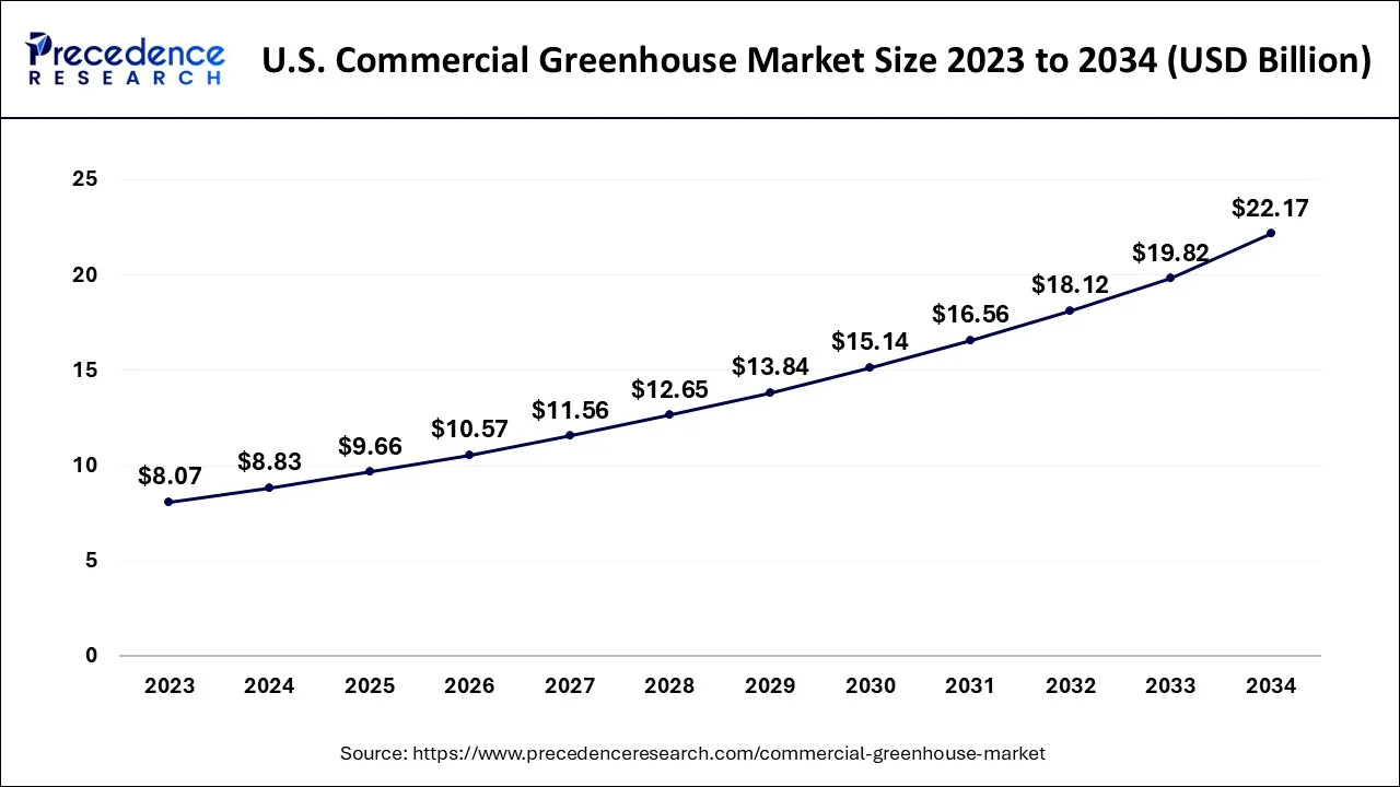 U.S. Commercial Greenhouse Market Size 2024 to 2034