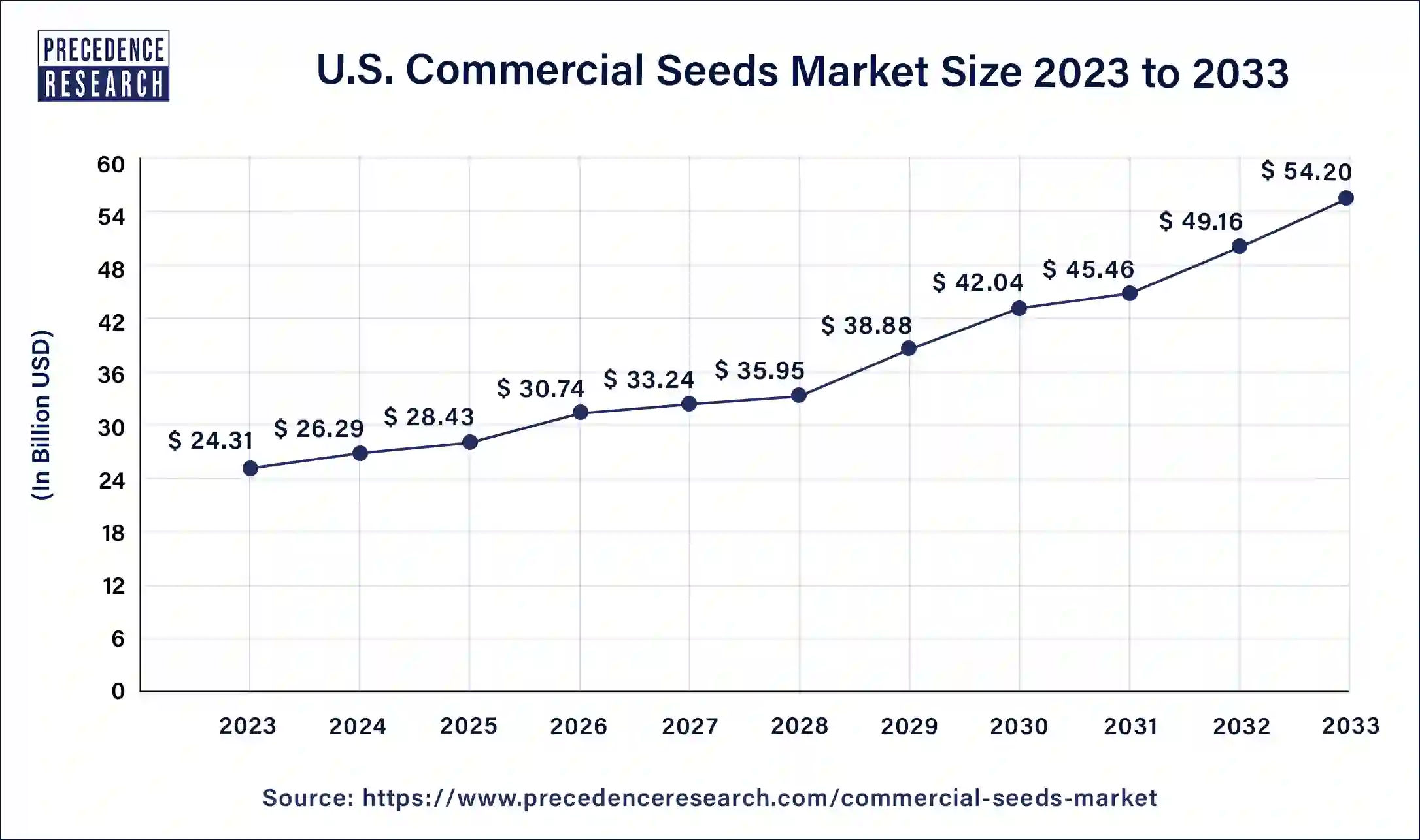 U.S. Commercial Seeds Market Size 2024 to 2033