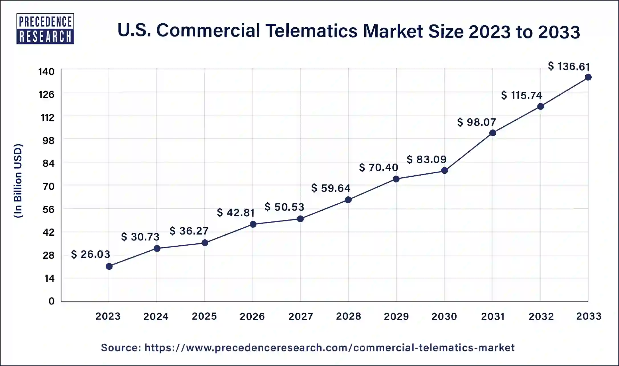 U.S. Commercial Telematics Market Size 2024 to 2033