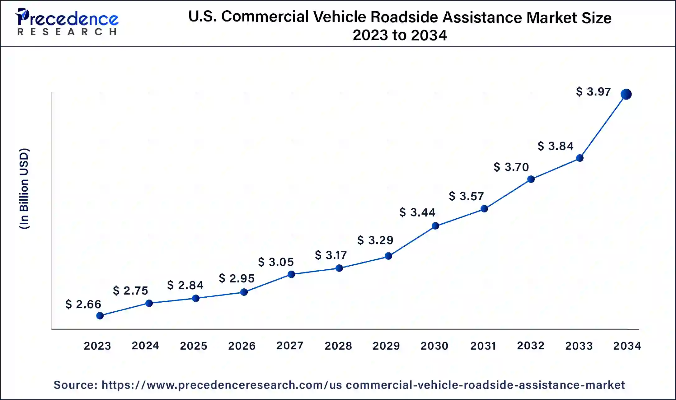 U.S. Commercial Vehicle Roadside Assistance Market Size 2024 to 2034