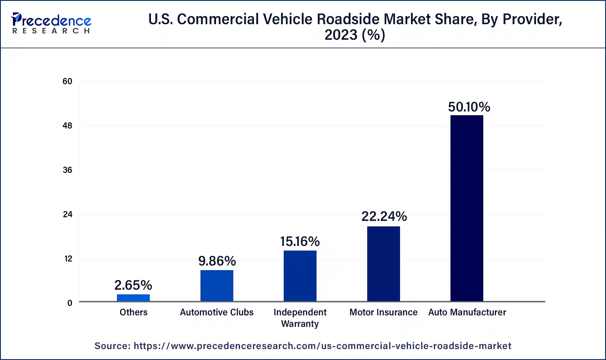 U.S. Commercial Vehicle Roadside Market Share, By Provider, 2023 (%)